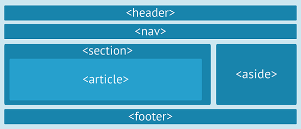 Benefits of using HTML5